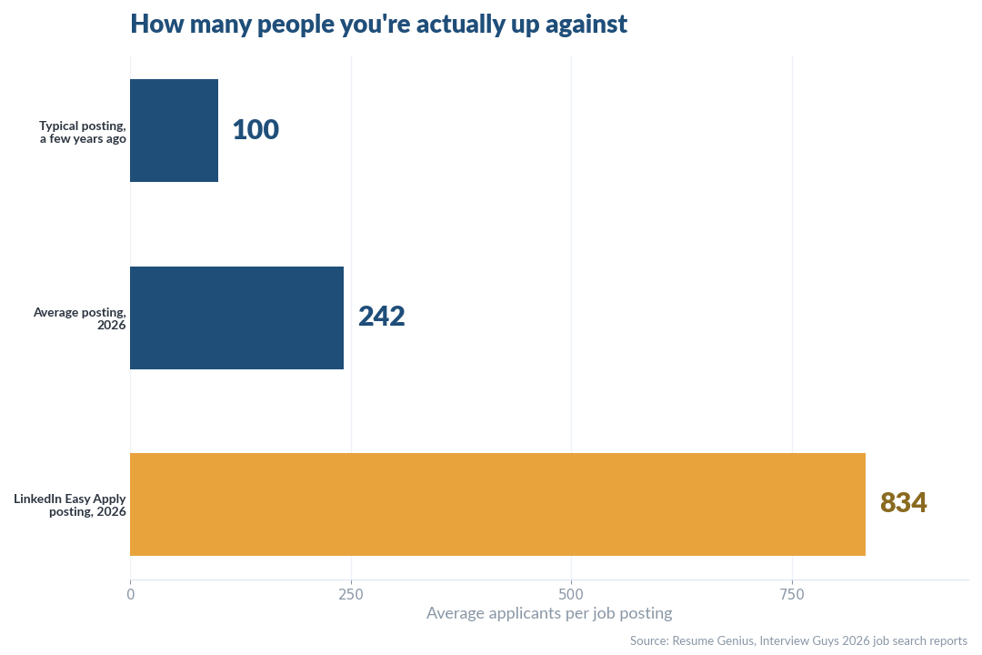 Bar chart: typical job posting a few years ago drew 100 applicants. Average posting in 2026 draws 242. LinkedIn Easy Apply posting in 2026 draws 834 applicants.