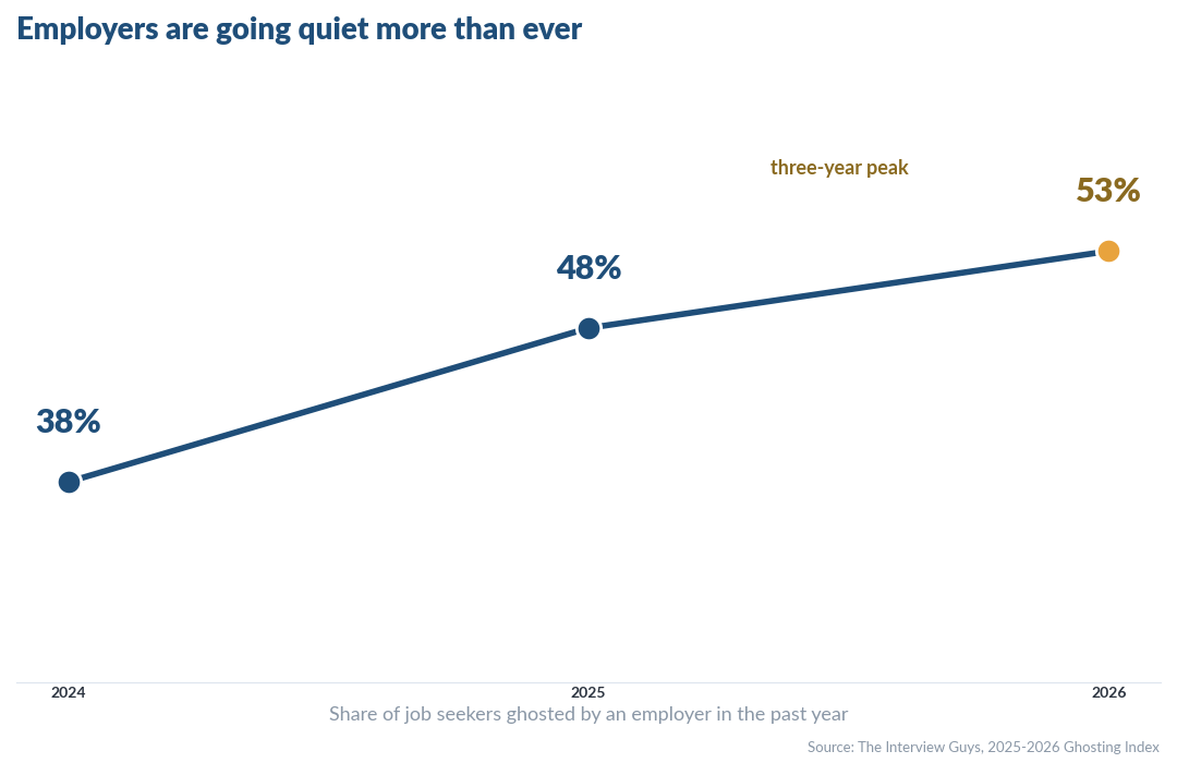 Line chart: share of job seekers ghosted by an employer in the past year. 2024: 38 percent. 2025: 48 percent. 2026: 53 percent, a three-year peak.