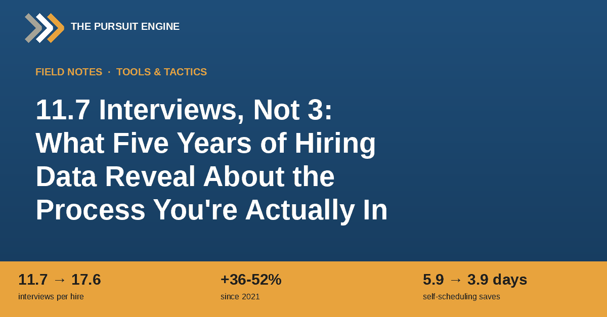 11.7 Interviews, Not 3: What Five Years of Hiring Data Reveal About the Process You're Actually In