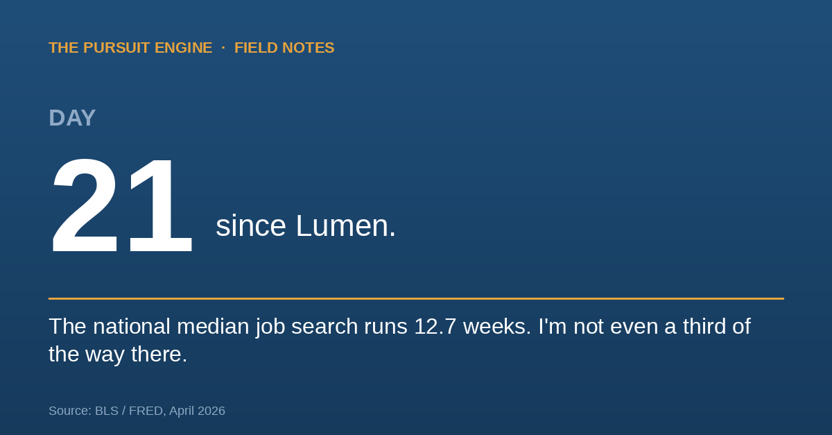 Day 21 since Lumen. The national median job search runs 12.7 weeks. I'm not even a third of the way there.
