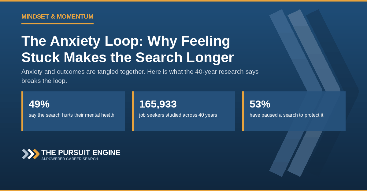 The Anxiety Loop: Why Feeling Stuck Makes the Search Longer, and What Breaks It