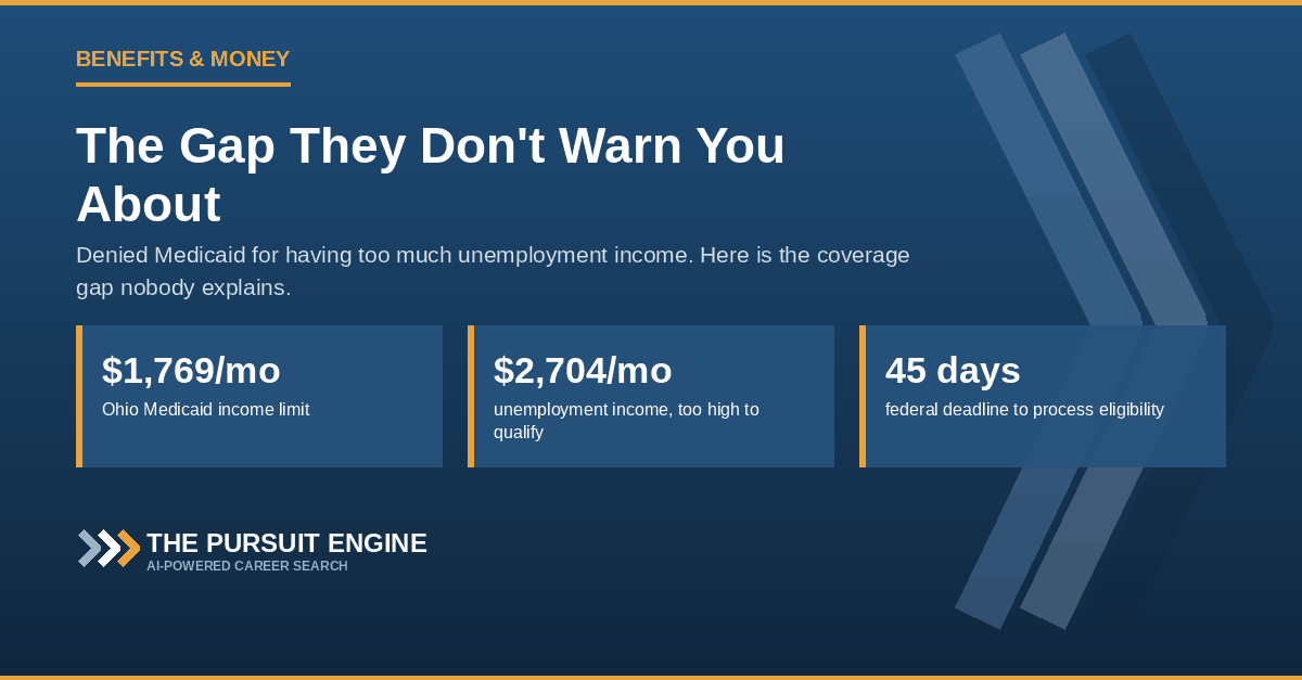 The Gap They Don't Warn You About: denied Medicaid for having too much unemployment income, past the COBRA window, racing an ACA enrollment deadline.