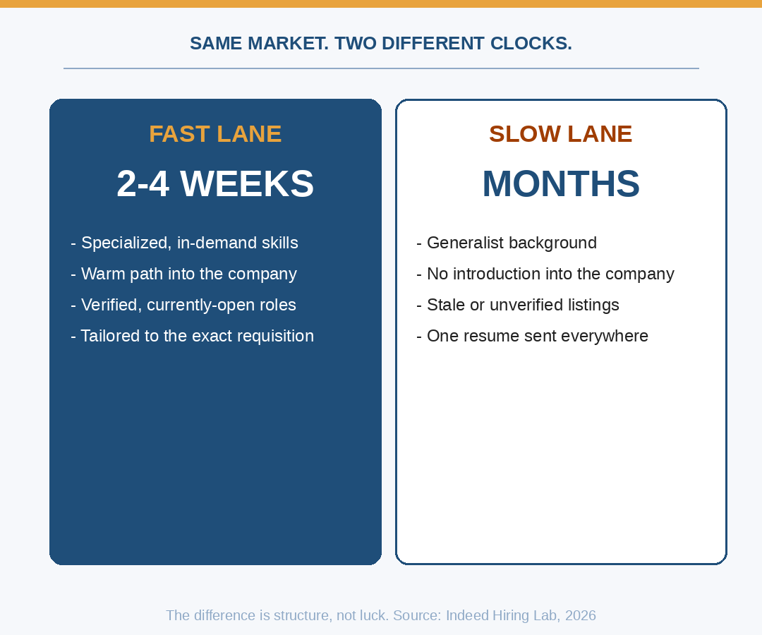 Fast lane: 2 to 4 weeks, specialized in-demand skills, warm path into the company, verified currently-open roles, tailored to the exact requisition. Slow lane: months, generalist background, no introduction into the company, stale or unverified listings, one resume sent everywhere.