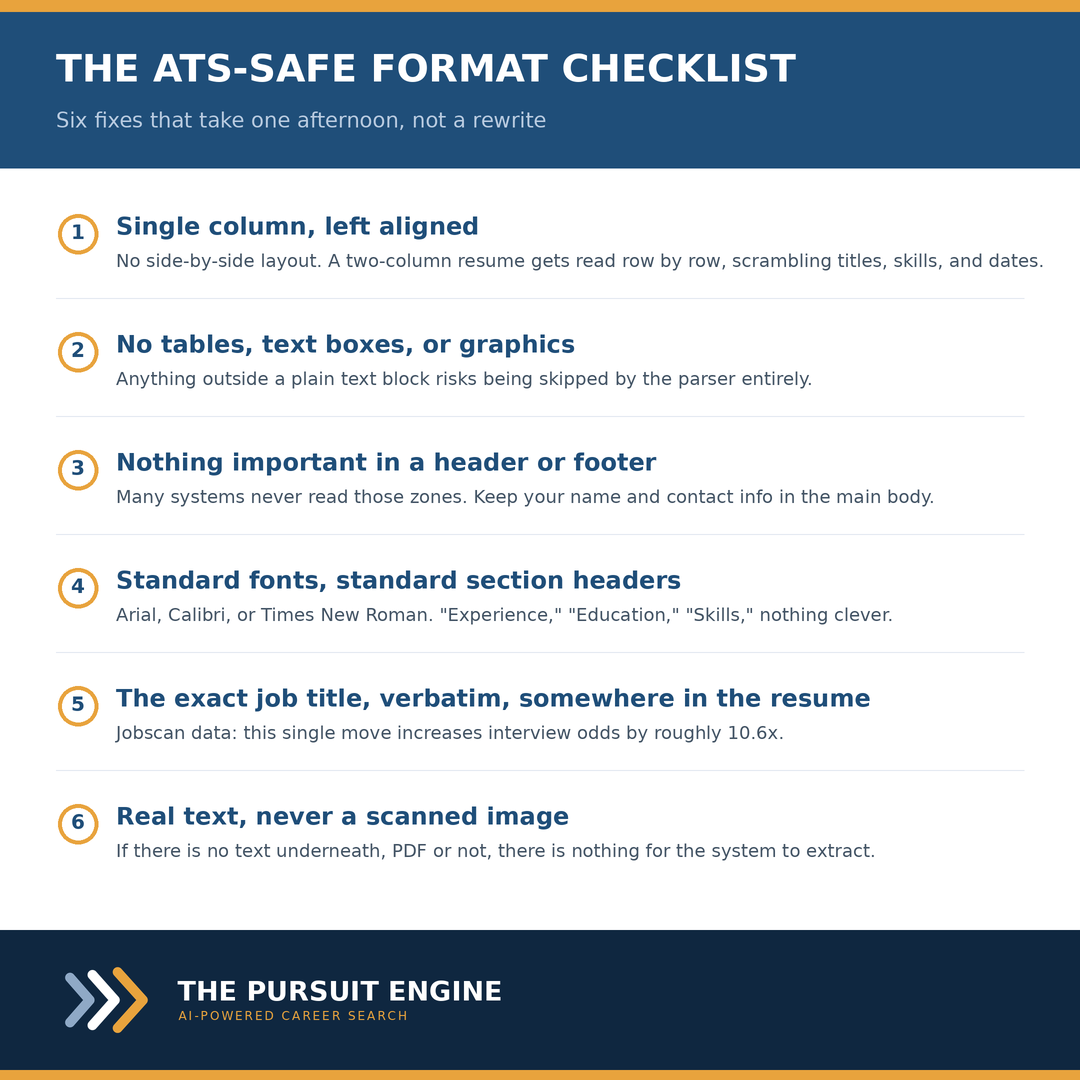 The ATS-safe format checklist, six fixes that take one afternoon: single column and left aligned, no tables text boxes or graphics, nothing important in a header or footer, standard fonts and standard section headers, the exact job title verbatim somewhere in the resume, and real text, never a scanned image.