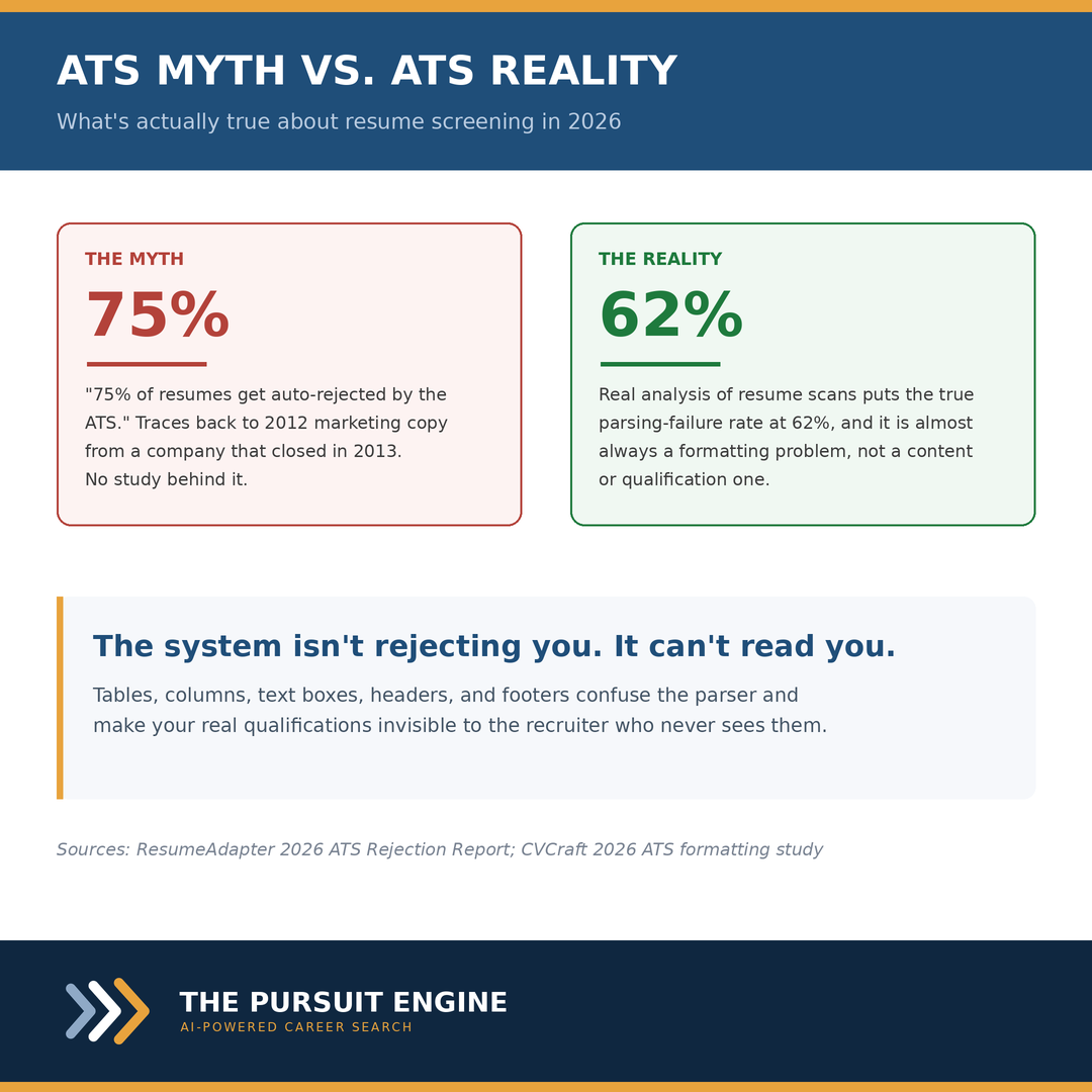 ATS myth vs. ATS reality. The myth: 75% of resumes get auto-rejected by the ATS, traces to 2012 marketing copy, no study behind it. The reality: real analysis of resume scans puts the true parsing-failure rate at 62%, almost always a formatting problem, not a content or qualification one. The system isn't rejecting you. It can't read you.