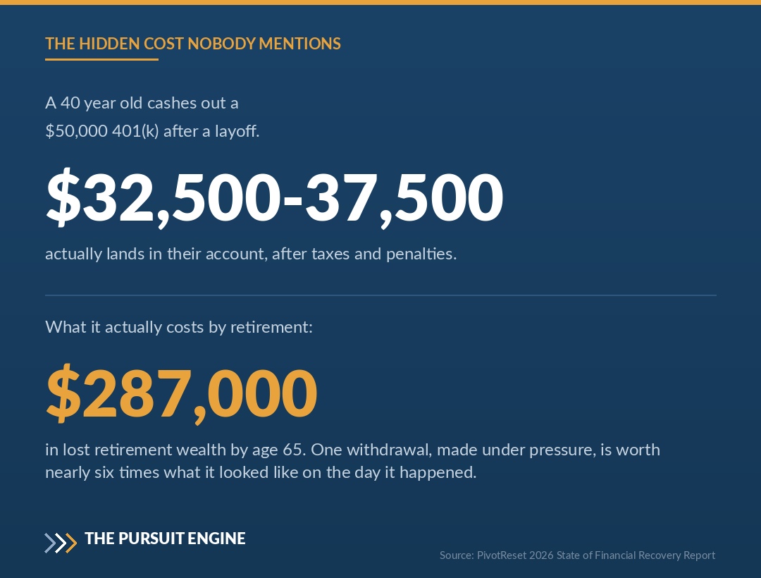 A 40 year old cashes out a $50,000 401k after a layoff. $32,500 to 37,500 actually lands in their account after taxes and penalties. What it actually costs by retirement: $287,000 in lost retirement wealth by age 65.