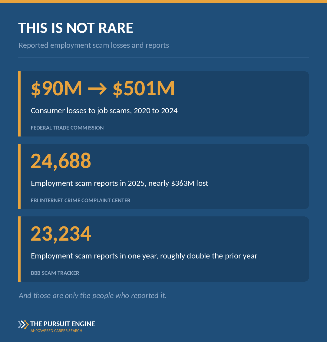 Employment scam statistics: FTC reports consumer losses grew from $90 million in 2020 to $501 million in 2024. FBI IC3 received 24,688 employment scam reports in 2025 with nearly $363 million lost. BBB Scam Tracker logged 23,234 reports in one year.