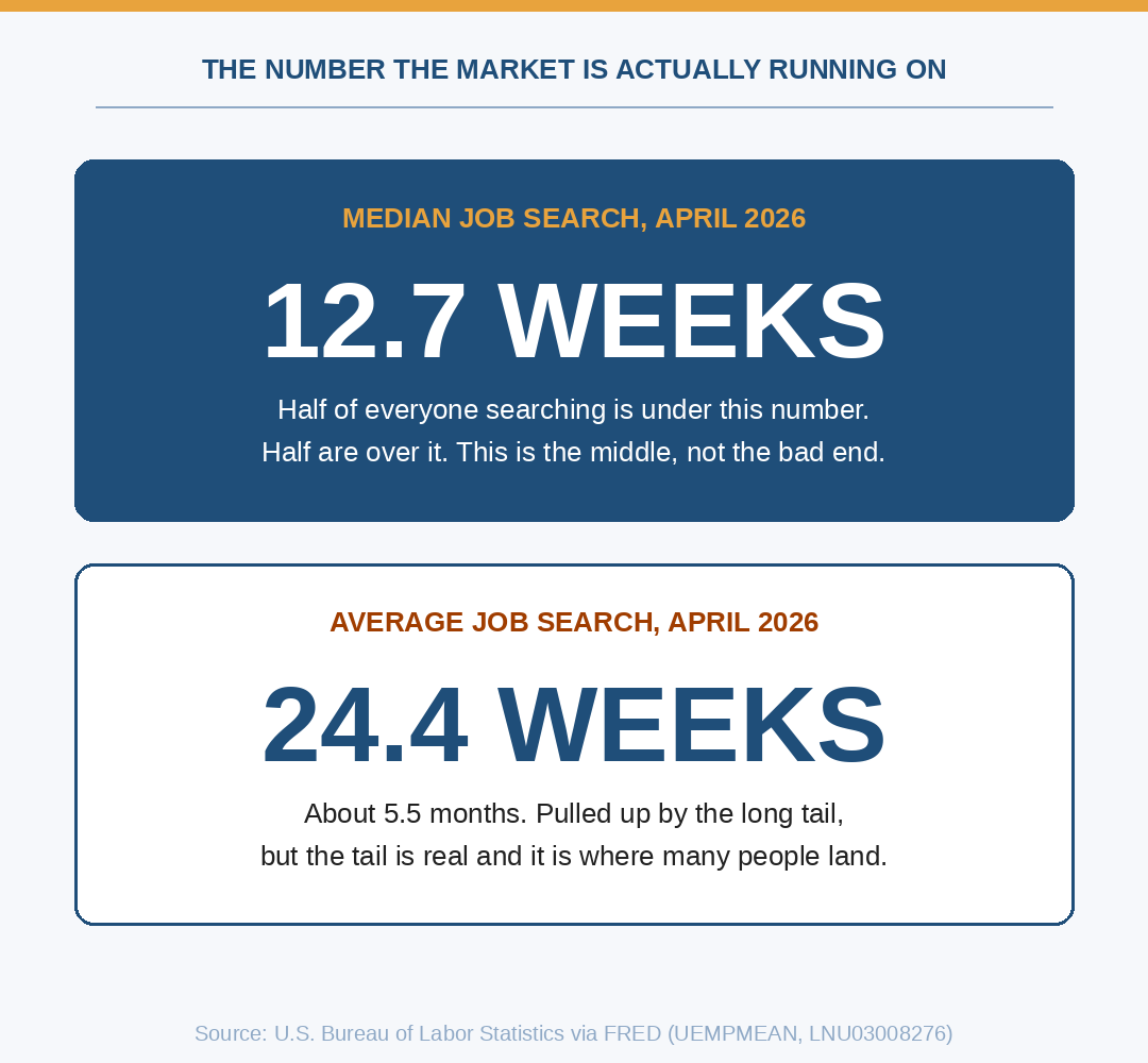 Median job search, April 2026: 12.7 weeks. Average job search, April 2026: 24.4 weeks.