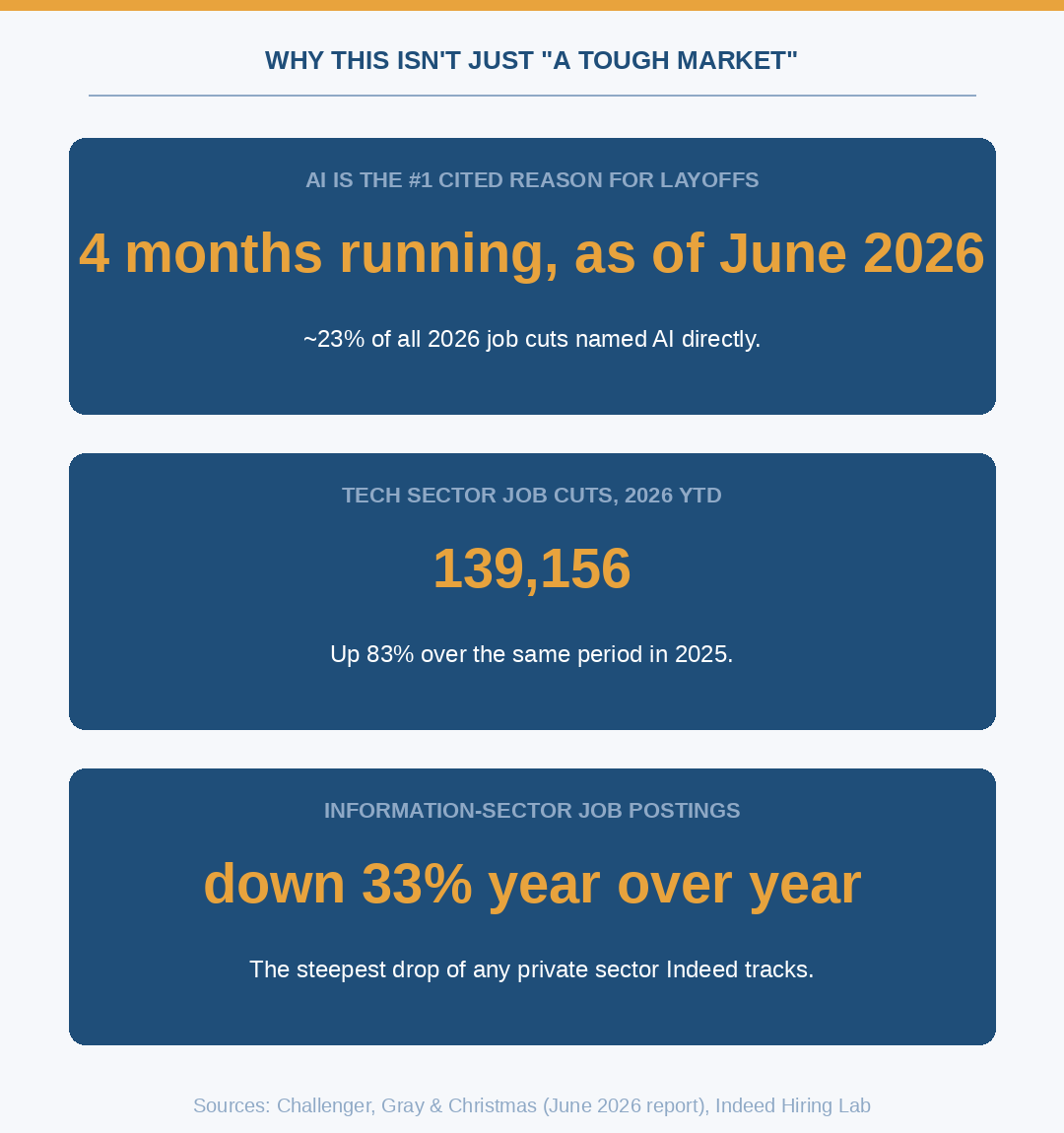 AI is the number one cited reason for layoffs, four months running as of June 2026, about 23 percent of all 2026 job cuts. Tech sector job cuts 2026 year to date: 139,156, up 83 percent. Information sector job postings down 33 percent year over year.